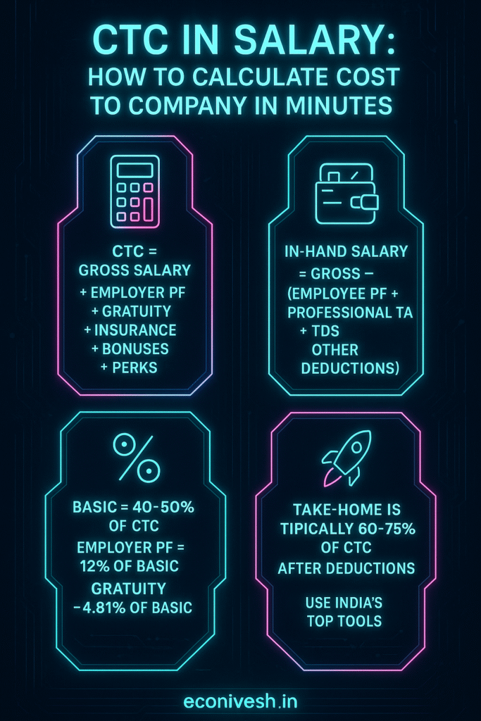 High-resolution futuristic neon-style infographic explaining CTC in salary, including components like Gross Salary, In-Hand Salary, Employer PF, Gratuity, and salary deductions with glowing icons and circuit-grid background.